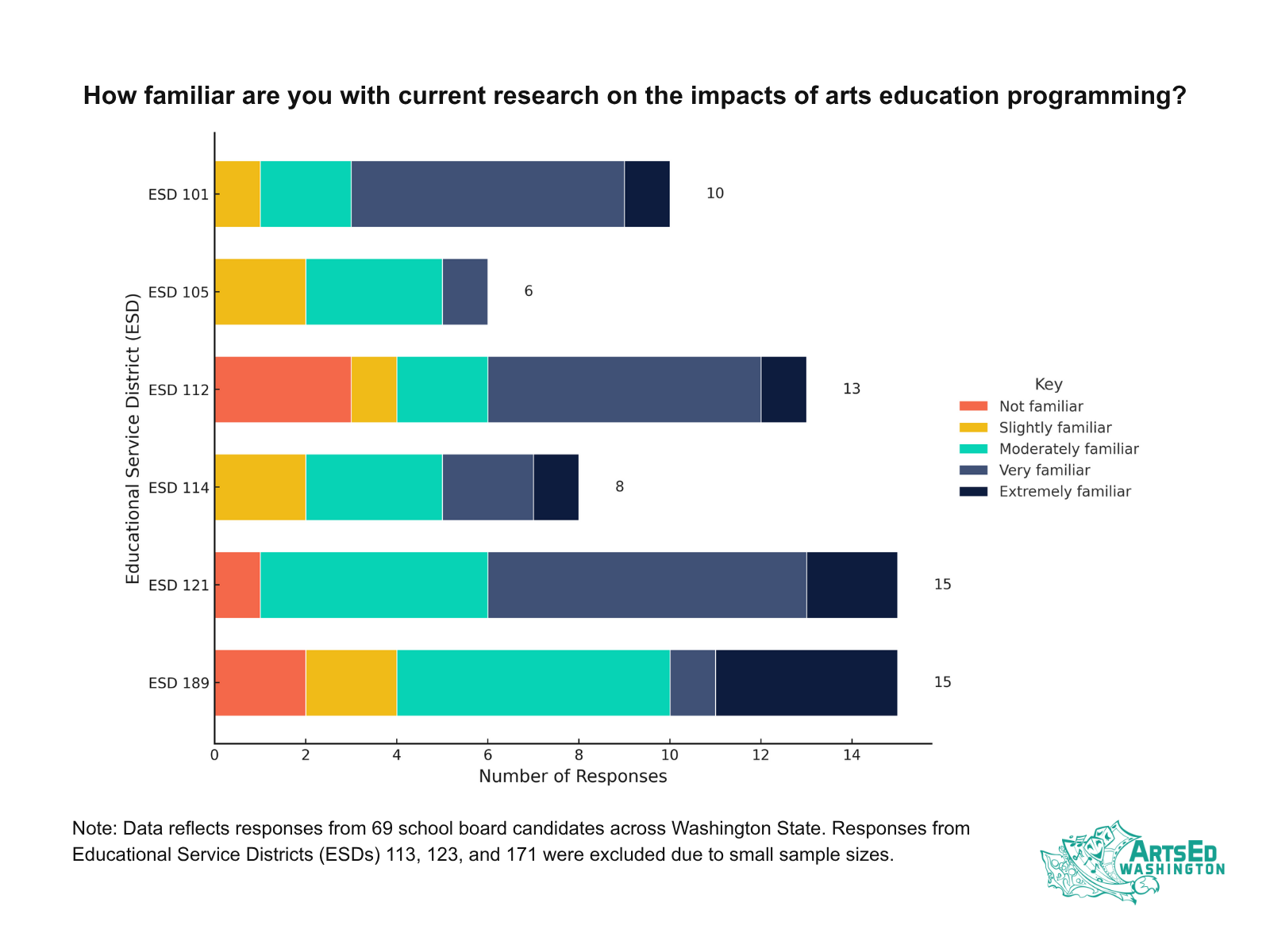 chart showing familiarity with benefits