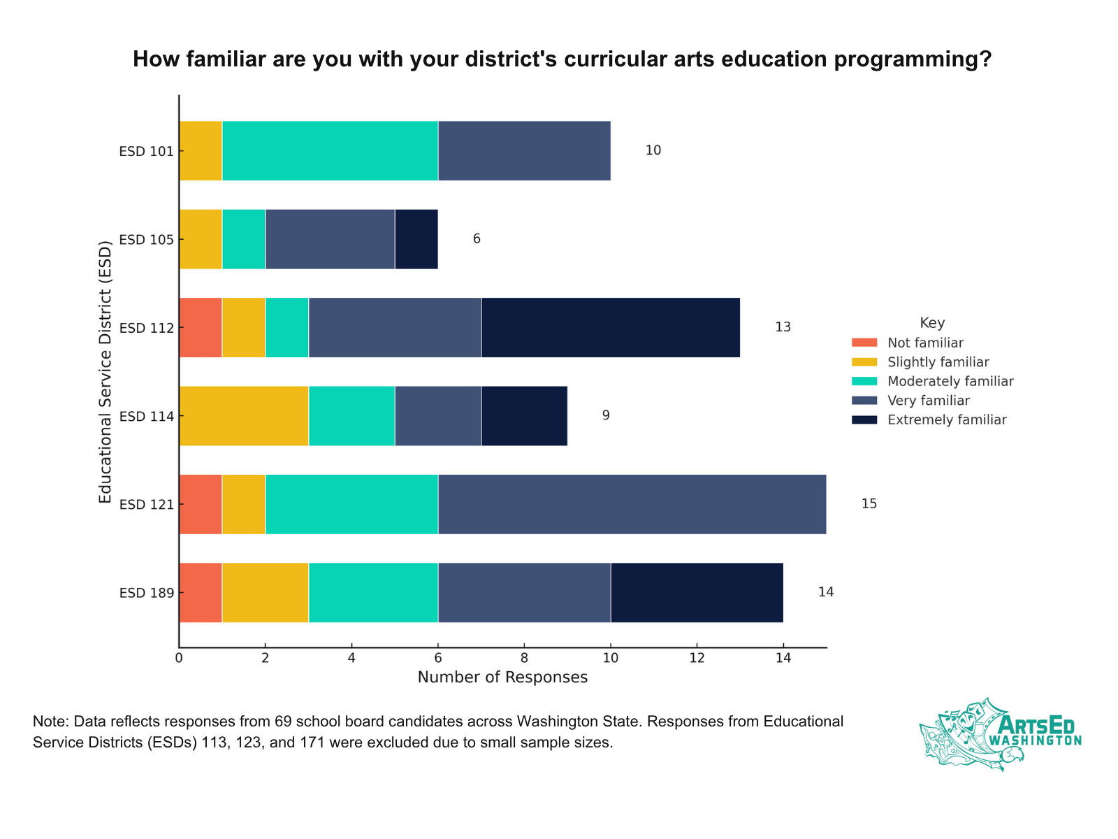 chart showing familiarity with district programming