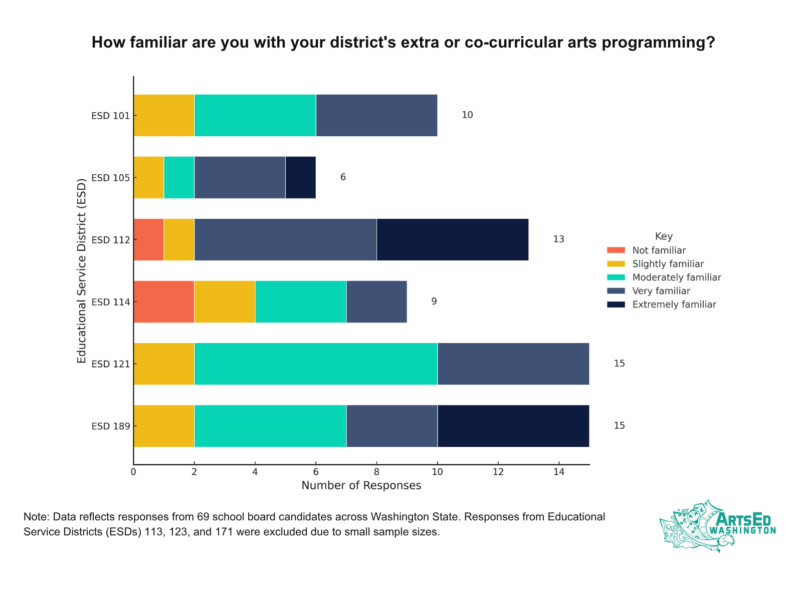 chart showing familiarity with district programming