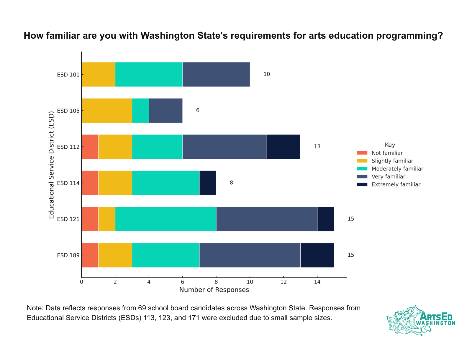 chart showing familiarity with requirements