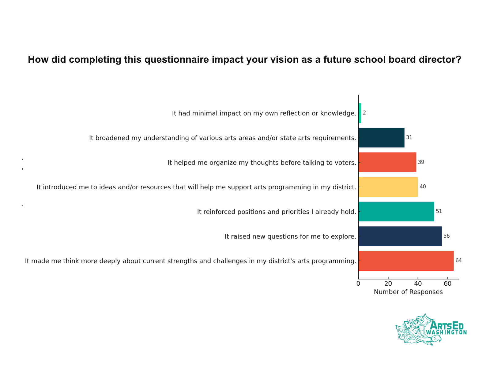 chart showing impact statement
