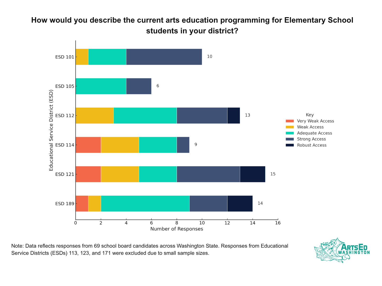 chart showing perceived access to arts education in elementary schools
