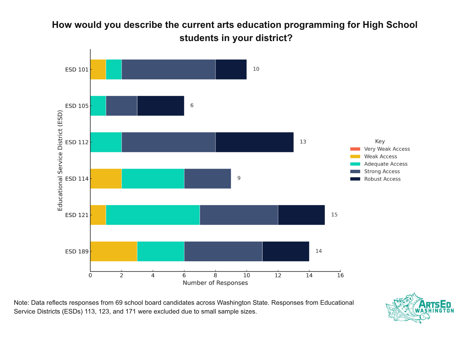 chart showing perceived access to arts education in high schools