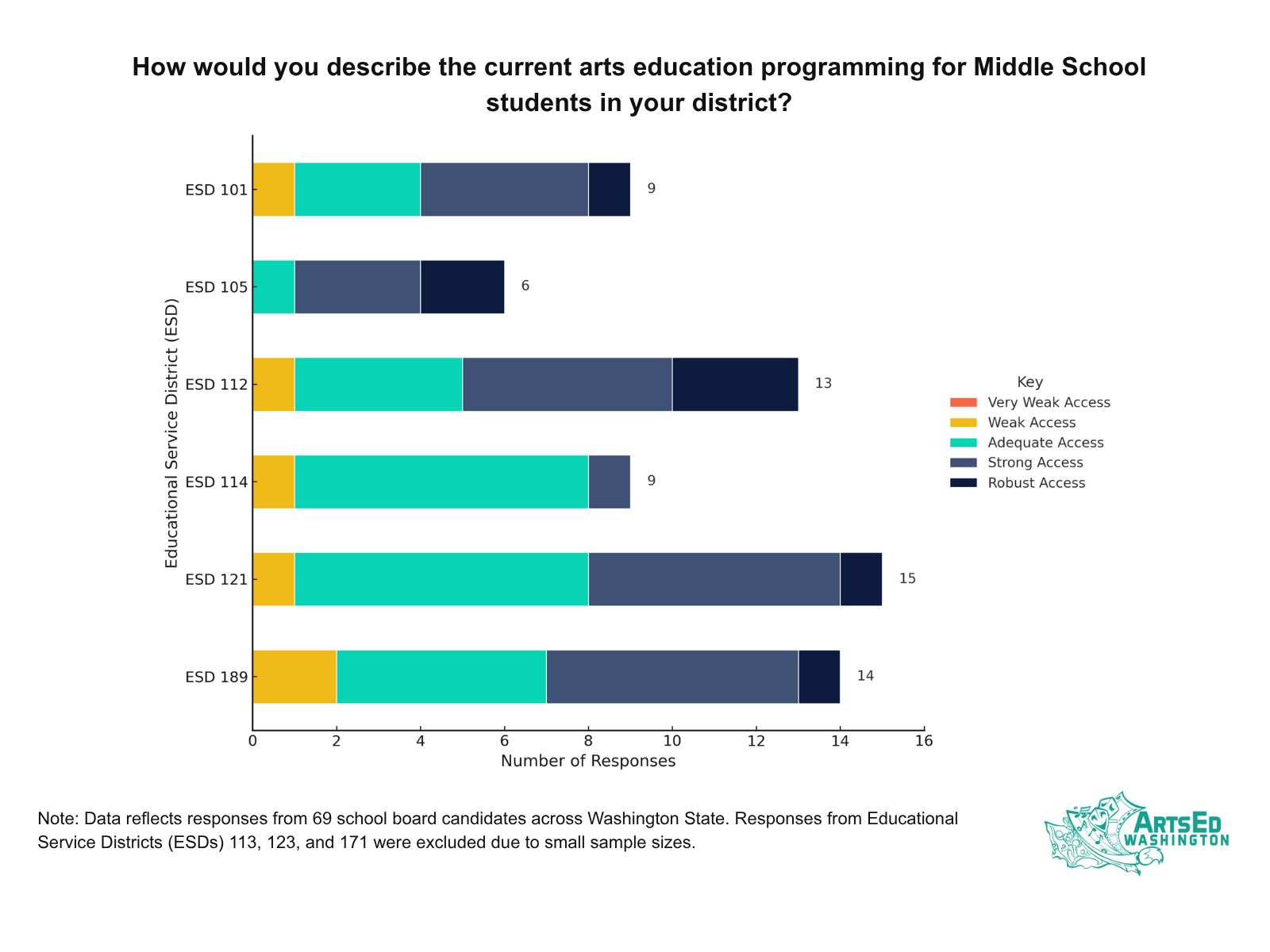 chart showing perceived access to arts education in middle schools